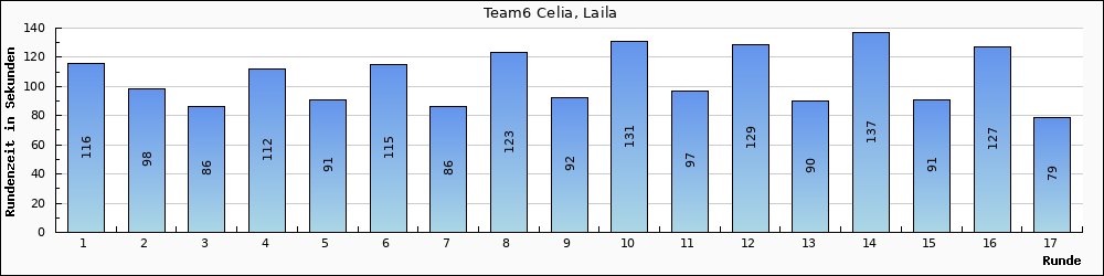 Graph vom Team 6